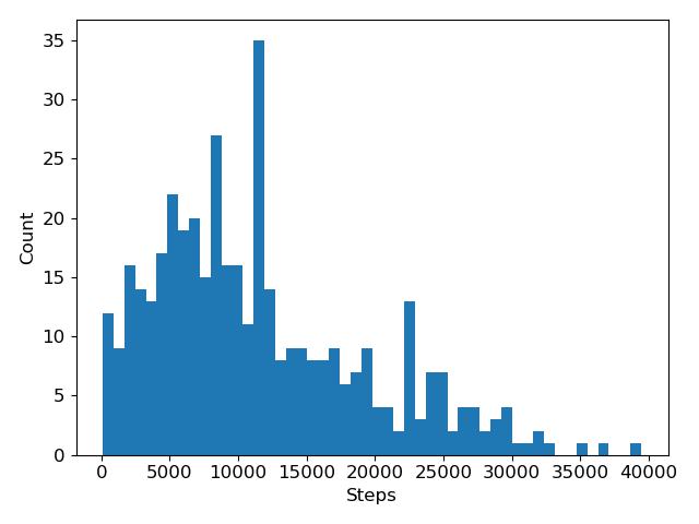 Histogram of Step Count