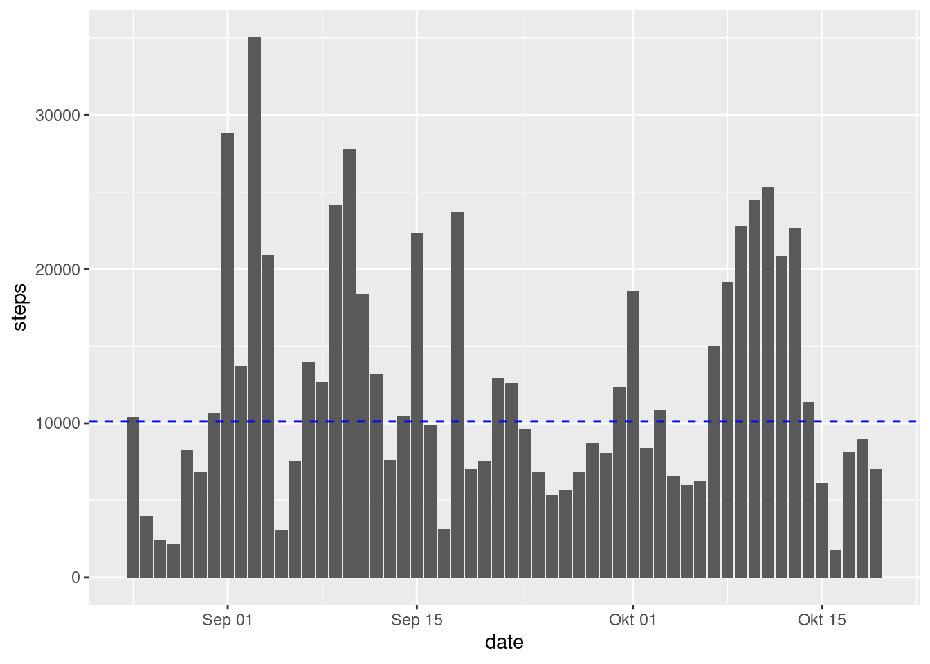 Bar plot of daily steps