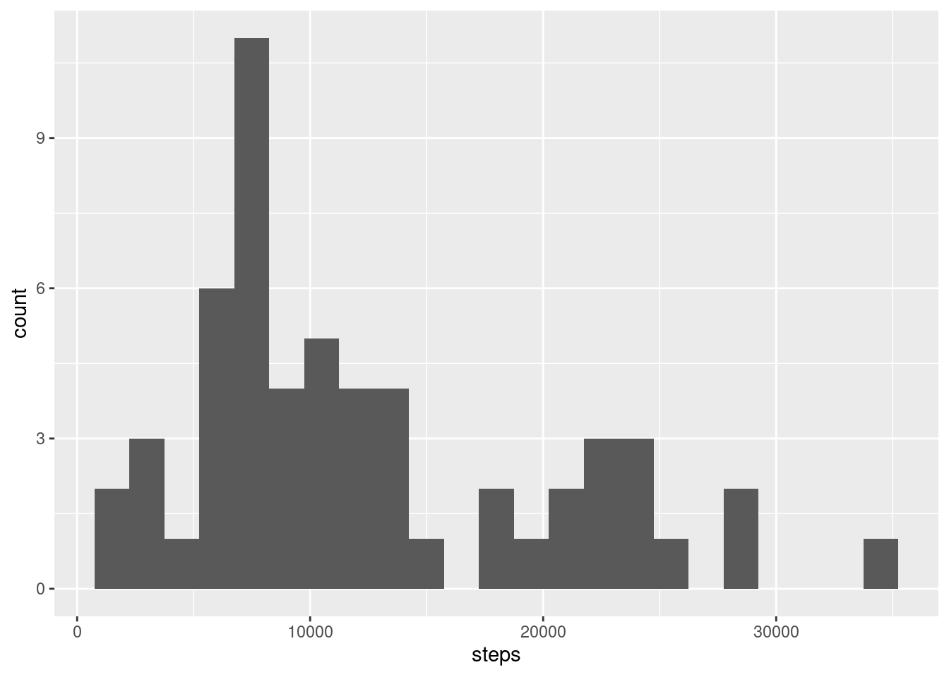 Distribution of daily steps