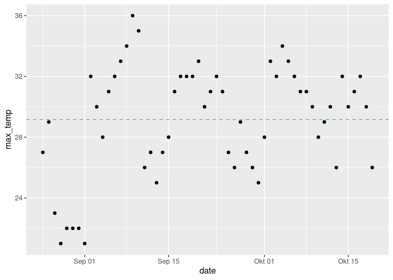 Plot of daily max. temperature