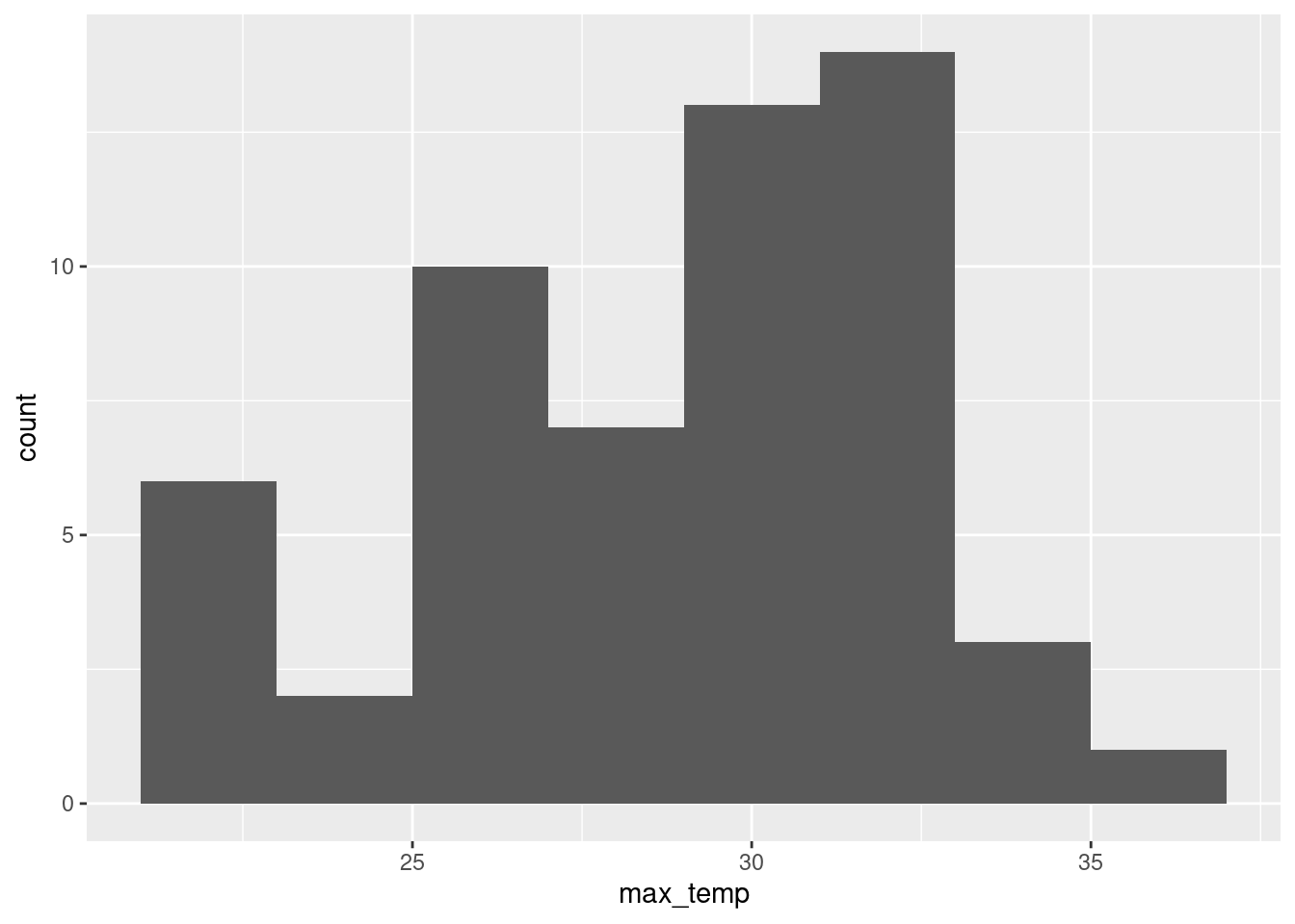 Distribution of daily max. temperature