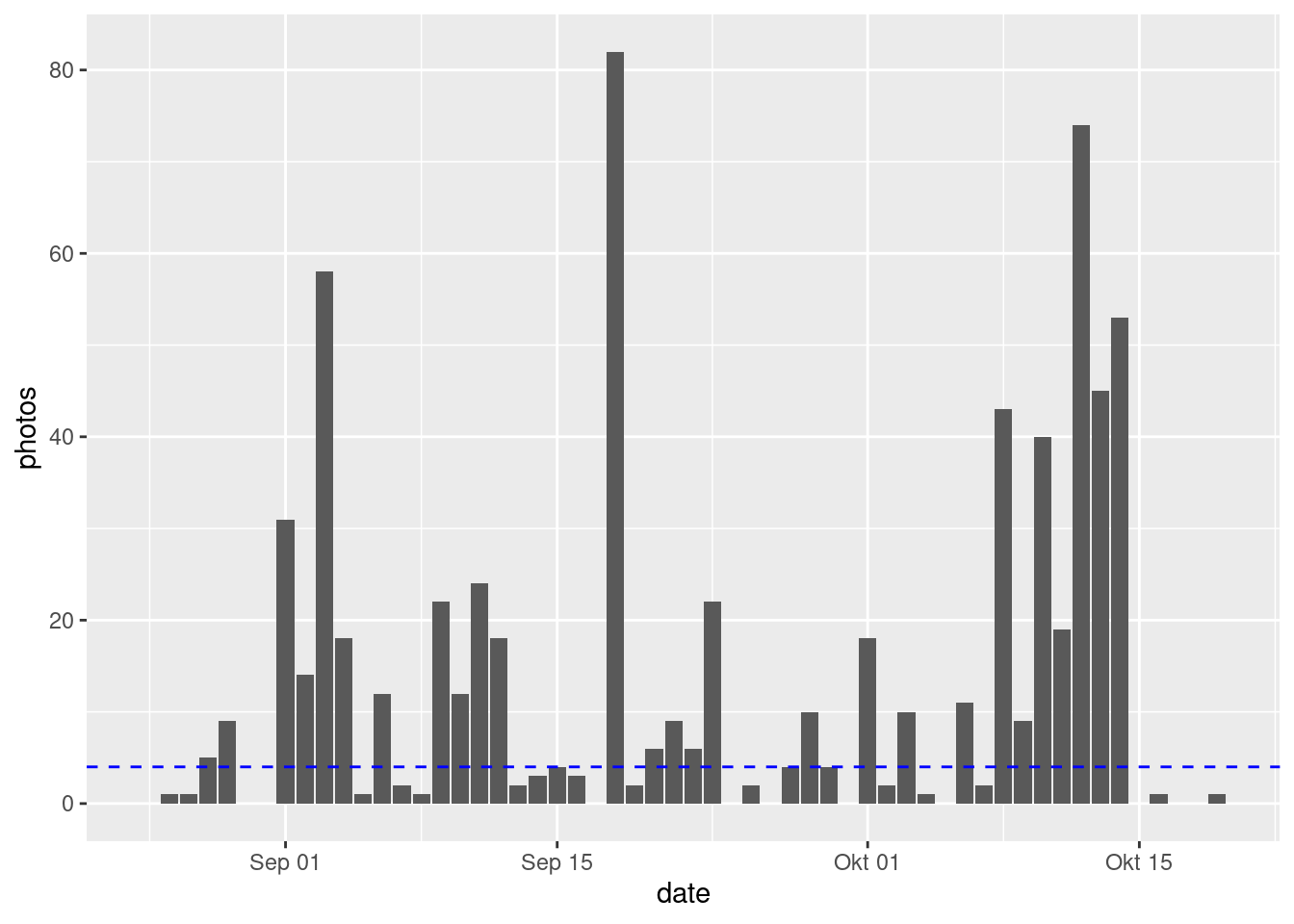 Plot of daily photos taken