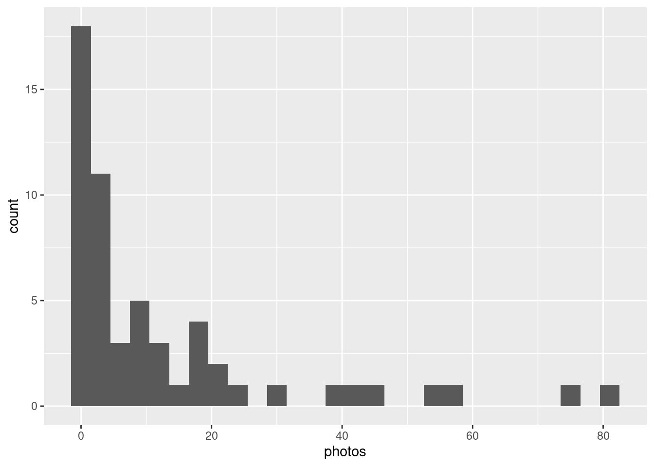 Distribution of daily photos taken