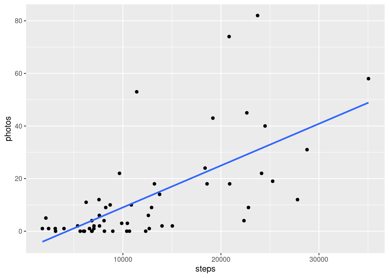 Plot of steps and photos showing their correlation